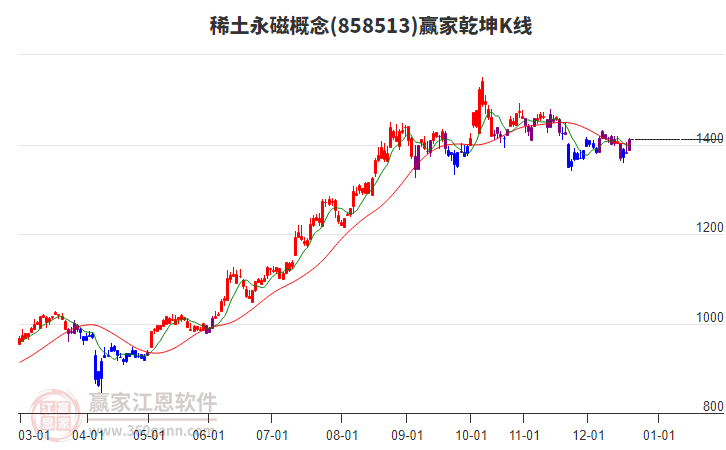 858513稀土永磁贏家乾坤K線工具