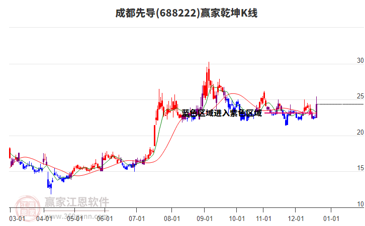 688222成都先導贏家乾坤K線工具