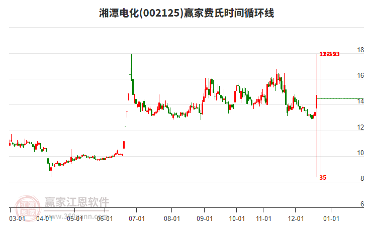 002125湘潭電化費(fèi)氏時間循環(huán)線工具