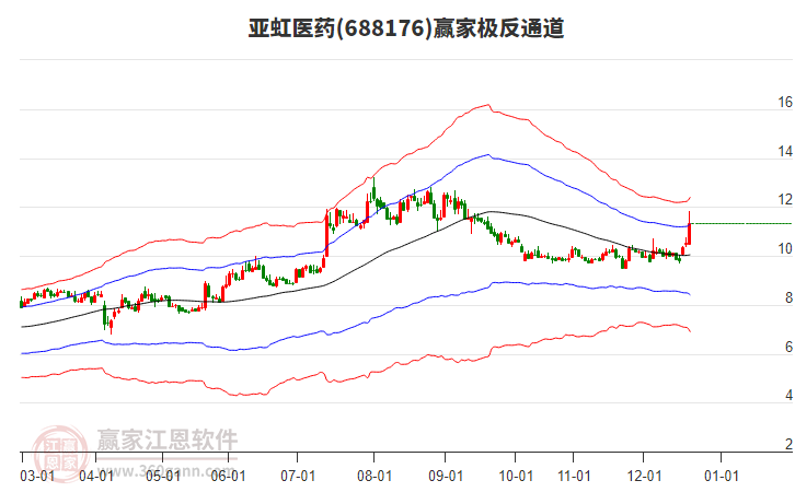 688176亞虹醫(yī)藥贏家極反通道工具