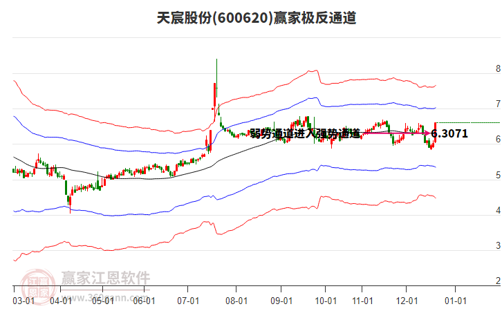 600620天宸股份贏家極反通道工具