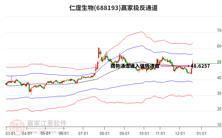 688193仁度生物贏家極反通道工具