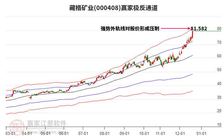 000408藏格礦業(yè)贏家極反通道工具 000408藏格礦業(yè)贏家極反通道工具