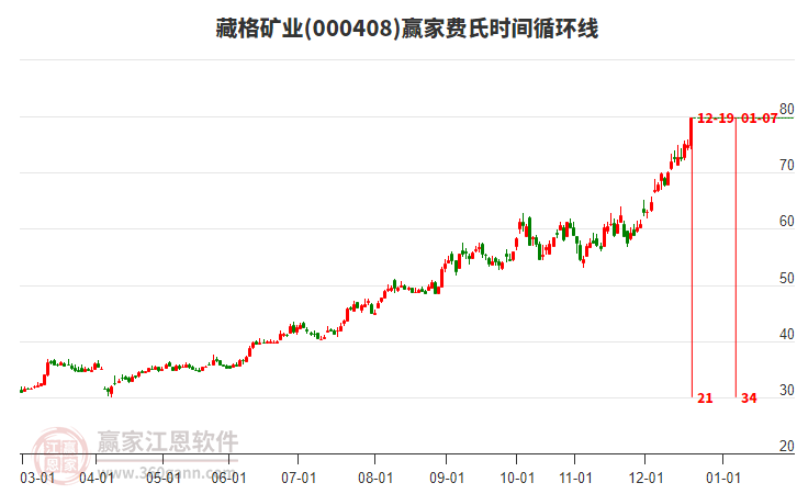000408藏格礦業(yè)費(fèi)氏時(shí)間循環(huán)線工具 000408藏格礦業(yè)費(fèi)氏時(shí)間循環(huán)線工具
