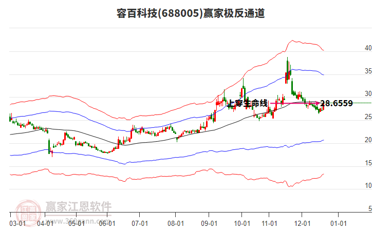 688005容百科技贏家極反通道工具 688005容百科技贏家極反通道工具