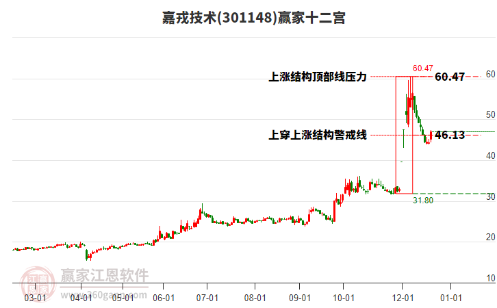 301148嘉戎技術(shù)贏家十二宮工具 301148嘉戎技術(shù)贏家十二宮工具