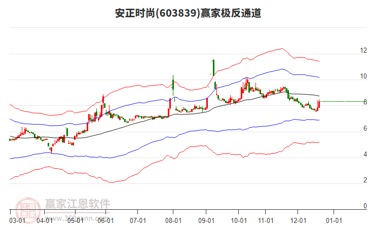 603839安正時尚贏家極反通道工具