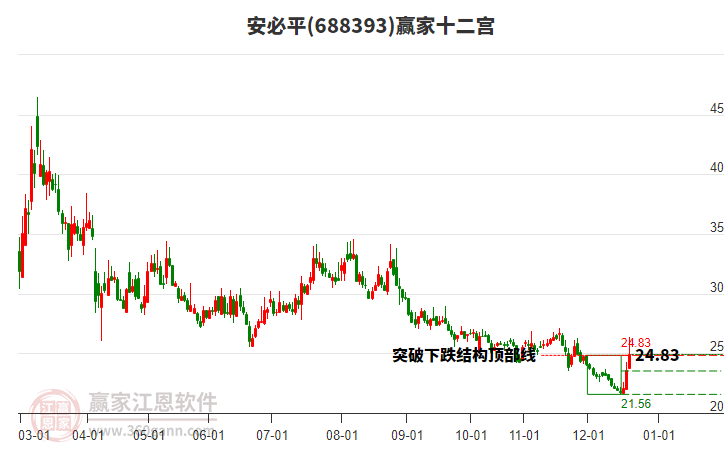 688393安必平贏家十二宮工具