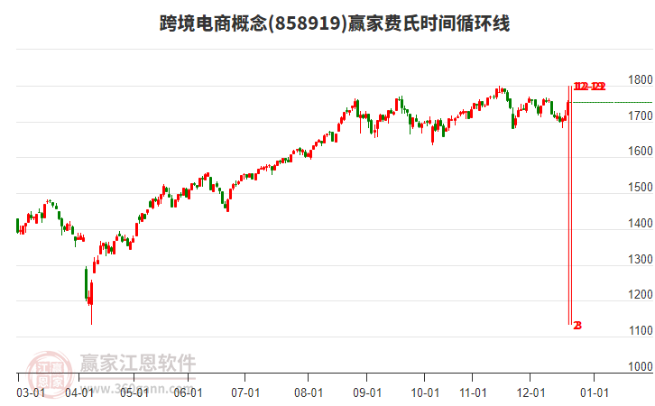跨境電商概念費氏時間循環(huán)線工具 跨境電商概念費氏時間循環(huán)線工具