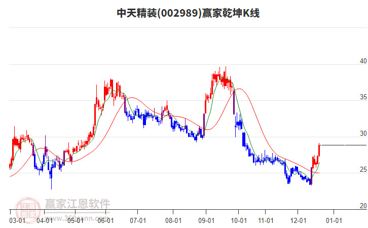 002989中天精裝贏家乾坤K線工具