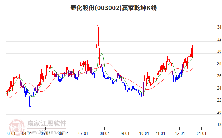 003002壺化股份贏家乾坤K線工具 003002壺化股份贏家乾坤K線工具