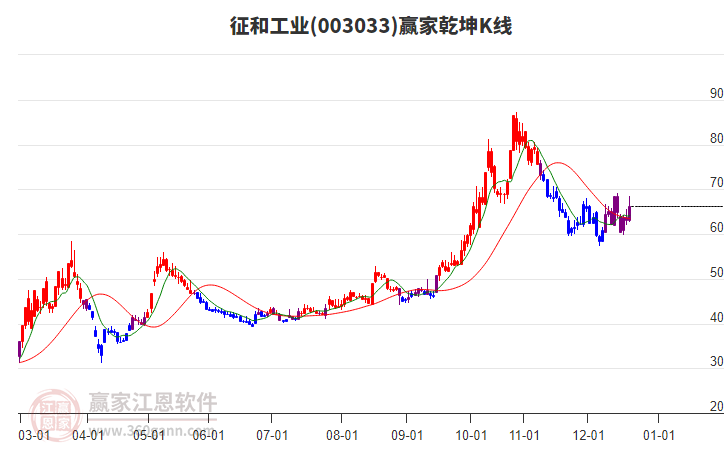 003033征和工業(yè)贏家乾坤K線工具