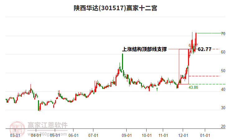 301517陜西華達贏家十二宮工具