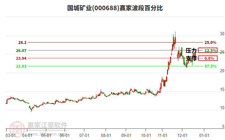 000688國城礦業(yè)波段百分比工具 000688國城礦業(yè)波段百分比工具
