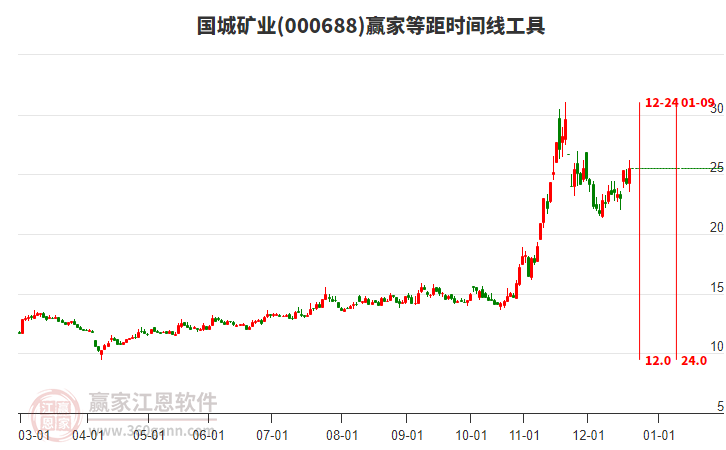 000688國城礦業(yè)等距時間周期線工具 000688國城礦業(yè)等距時間周期線工具