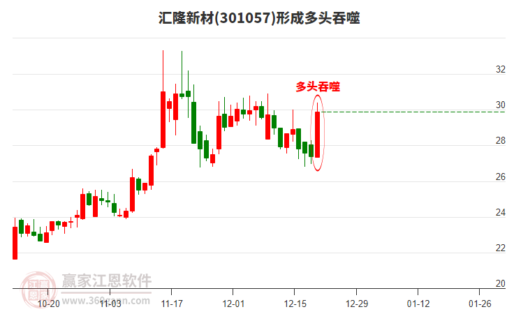 匯隆新材(301057)形成多頭吞噬組合形態(tài) 匯隆新材(301057)形成多頭吞噬組合形態(tài)