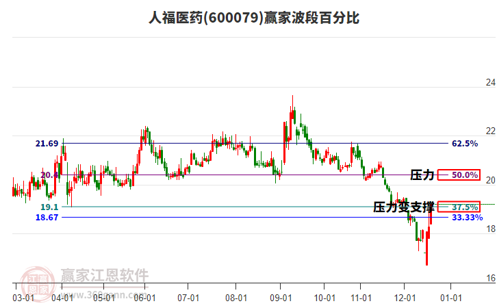 600079人福醫(yī)藥波段百分比工具 600079人福醫(yī)藥波段百分比工具
