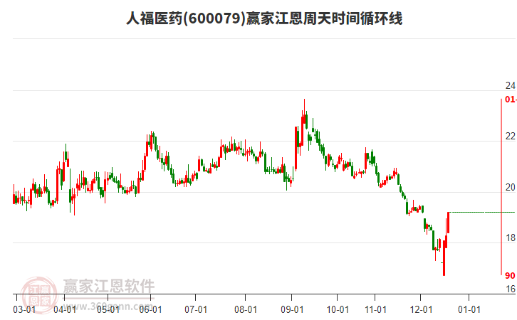600079人福醫(yī)藥江恩周天時(shí)間循環(huán)線工具 600079人福醫(yī)藥江恩周天時(shí)間循環(huán)線工具