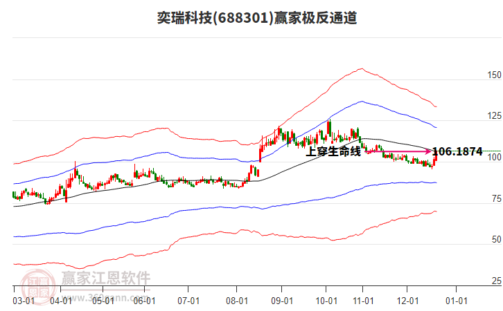688301奕瑞科技贏家極反通道工具