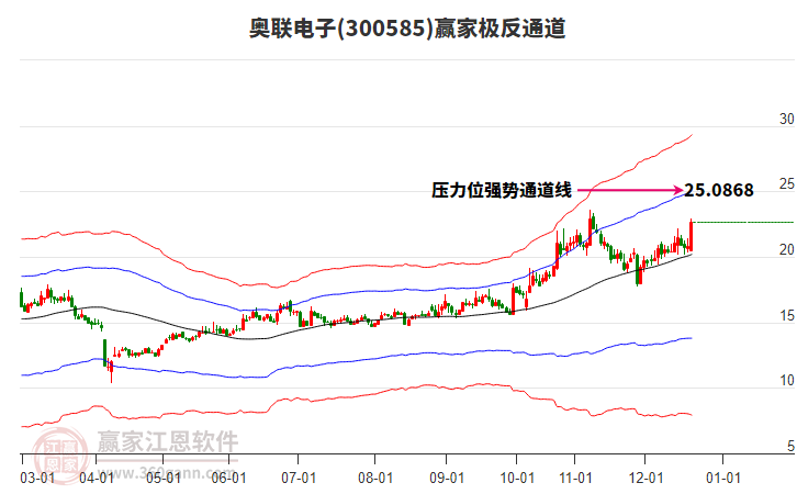 300585奧聯(lián)電子贏家極反通道工具 300585奧聯(lián)電子贏家極反通道工具