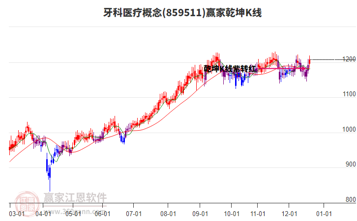 859511牙科醫(yī)療贏家乾坤K線工具