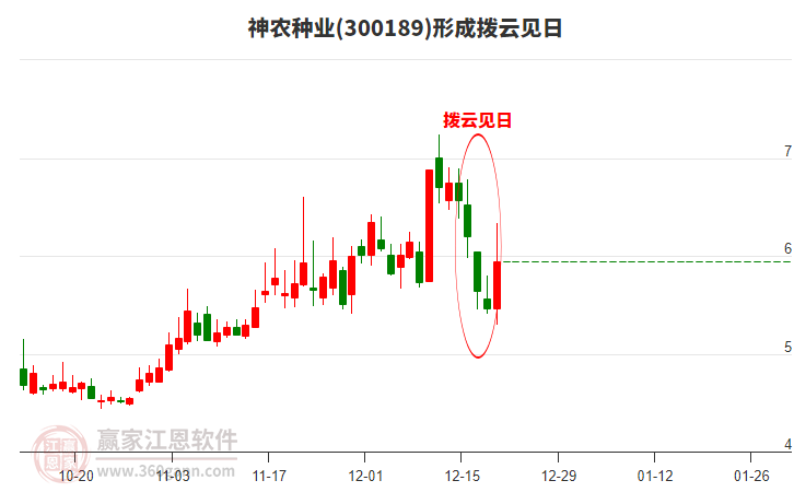 300189神農種業(yè)形成撥云見日形態(tài)