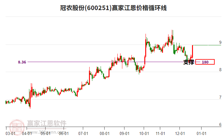 600251冠農(nóng)股份江恩價(jià)格循環(huán)線工具