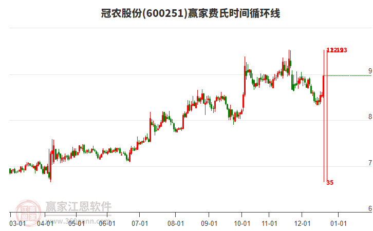 600251冠農(nóng)股份費(fèi)氏時(shí)間循環(huán)線工具