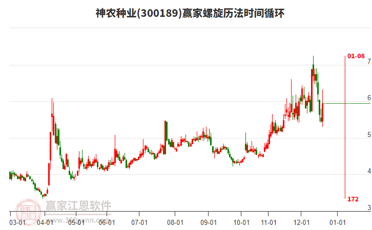 300189神農種業(yè)螺旋歷法時間循環(huán)工具
