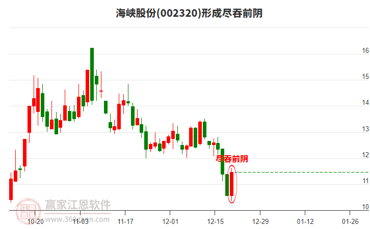 002320海峽股份形成盡吞前陰形態(tài)
