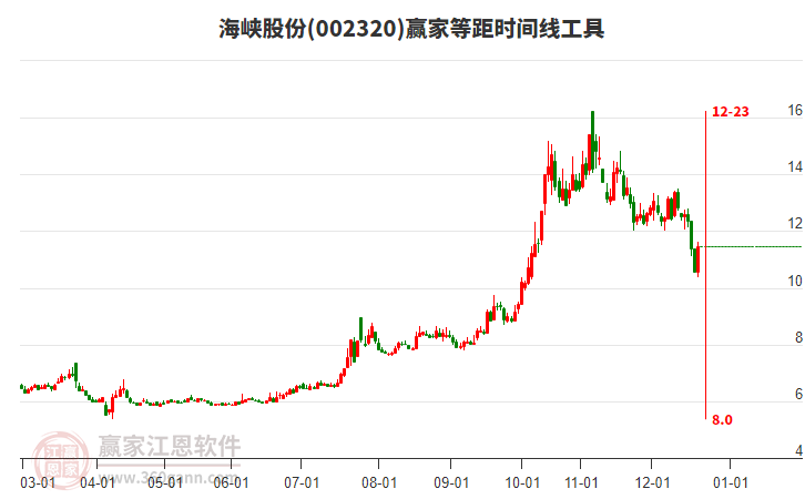 002320海峽股份等距時(shí)間周期線工具