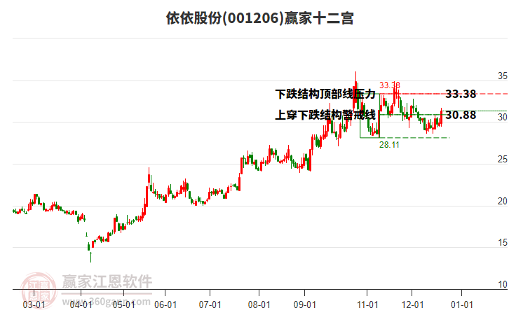 001206依依股份贏家十二宮工具 001206依依股份贏家十二宮工具