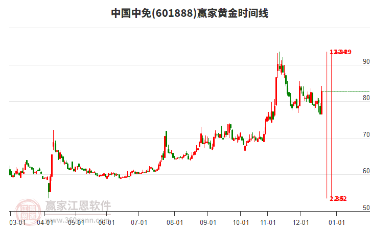 601888中國(guó)中免黃金時(shí)間周期線工具 601888中國(guó)中免黃金時(shí)間周期線工具