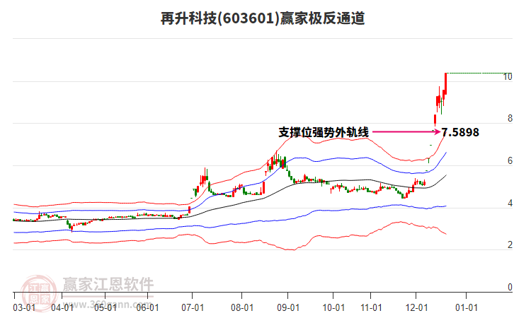 603601再升科技贏家極反通道工具 603601再升科技贏家極反通道工具