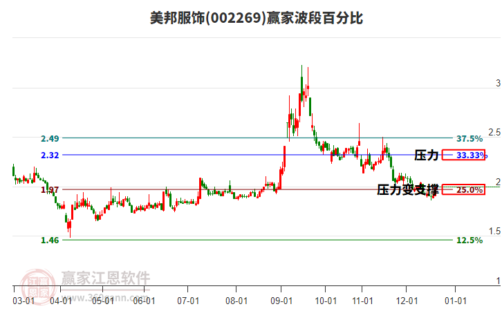 002269美邦服飾波段百分比工具