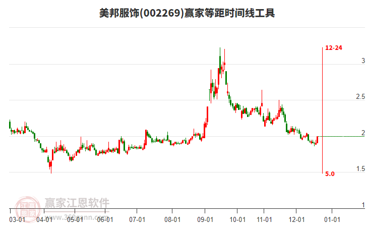 002269美邦服飾等距時間周期線工具