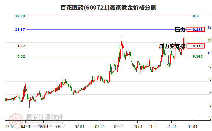 600721百花醫(yī)藥黃金價(jià)格分割工具 600721百花醫(yī)藥黃金價(jià)格分割工具