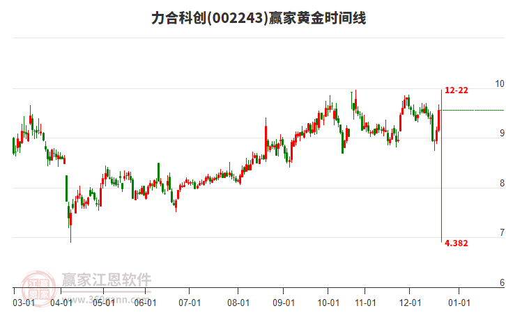 力合科創(chuàng)近3日漲幅6.82%，短期反彈到達(dá)波段百分比工具9.7元壓力位