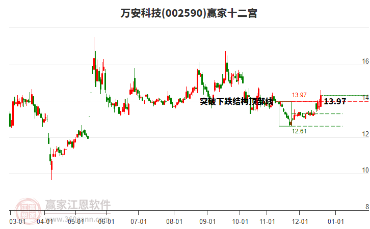 002590萬安科技贏家十二宮工具 002590萬安科技贏家十二宮工具
