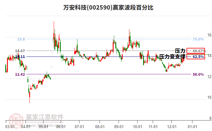 002590萬安科技波段百分比工具 002590萬安科技波段百分比工具