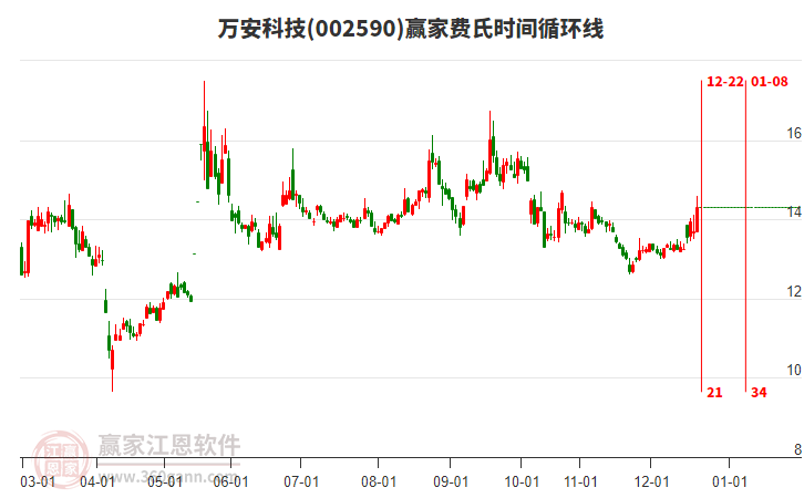 002590萬安科技費(fèi)氏時(shí)間循環(huán)線工具 002590萬安科技費(fèi)氏時(shí)間循環(huán)線工具