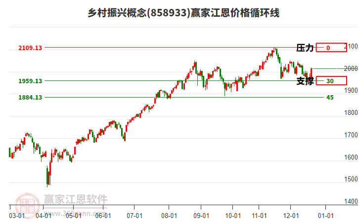 鄉(xiāng)村振興概念江恩價格循環(huán)線工具