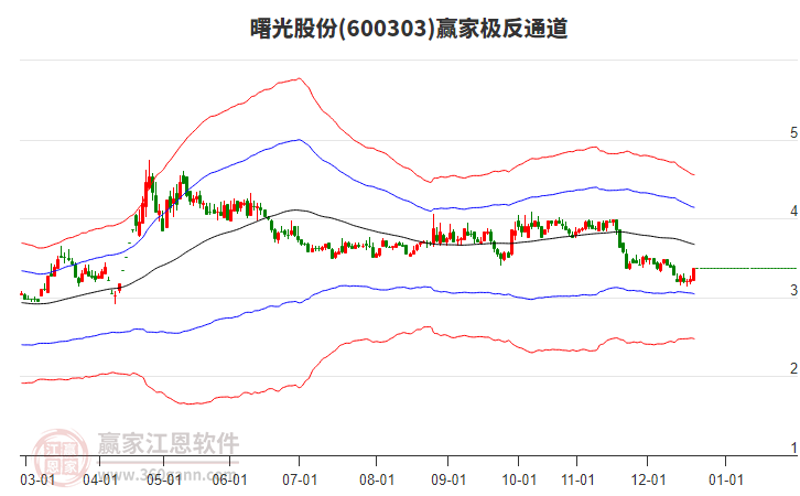 600303曙光股份贏家極反通道工具