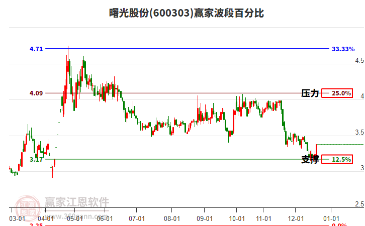 600303曙光股份波段百分比工具