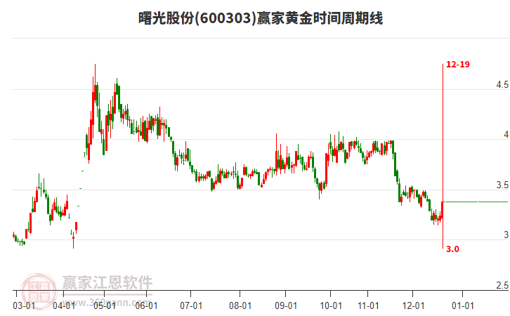 600303曙光股份黃金時(shí)間周期線工具