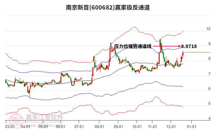 600682南京新百贏家極反通道工具