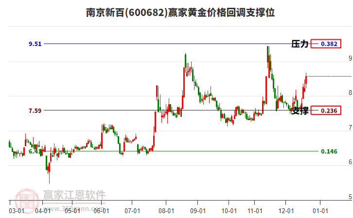 600682南京新百黃金價格回調(diào)支撐位工具