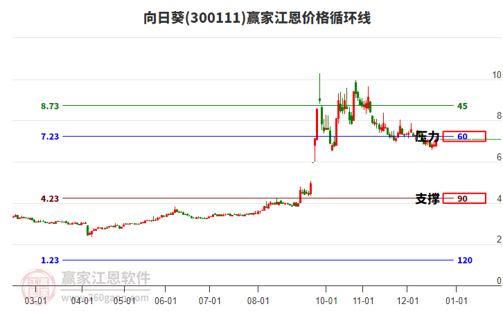 300111向日葵江恩價(jià)格循環(huán)線工具