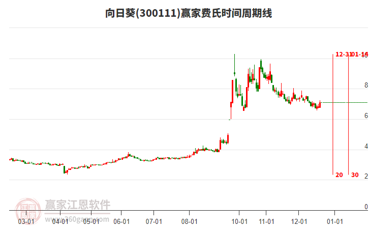 300111向日葵費(fèi)氏時(shí)間周期線工具