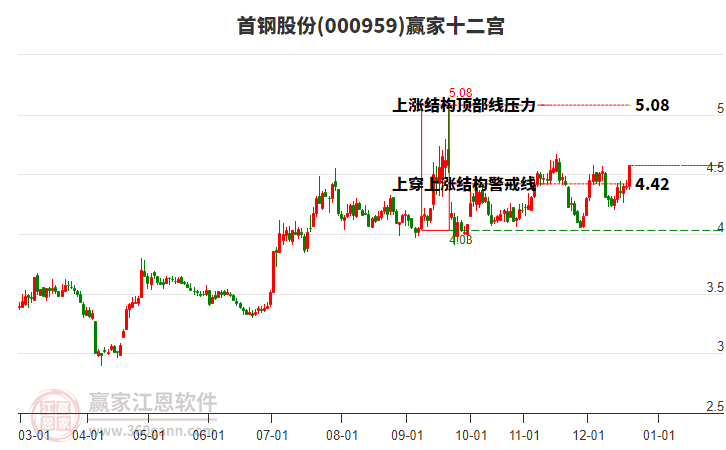 000959首鋼股份贏家十二宮工具